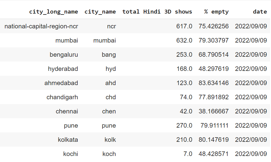 Data Analysis of empty seats on bookmyshow for #Brahmastra 3D laser show.
(gifted to us by a programmer patron)