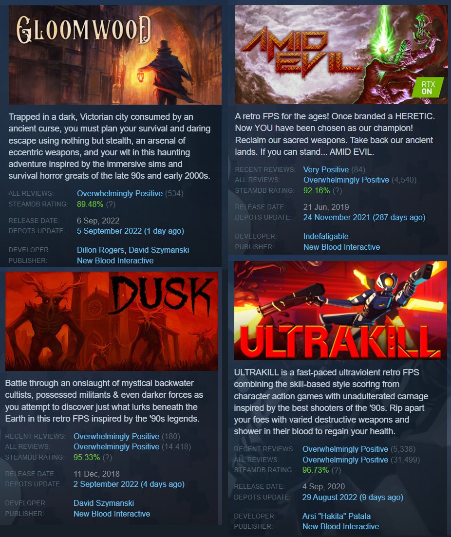 In less than 24 hours, Gloomwood has joined our last 3 releases ULTRAKILL, AMID EVIL and DUSK in the Steam [Overwhelmingly Positive] user reviews club. 

Thank you for the OVERWHELMING support of our work.

We Love You And WeHate.Graphics <3