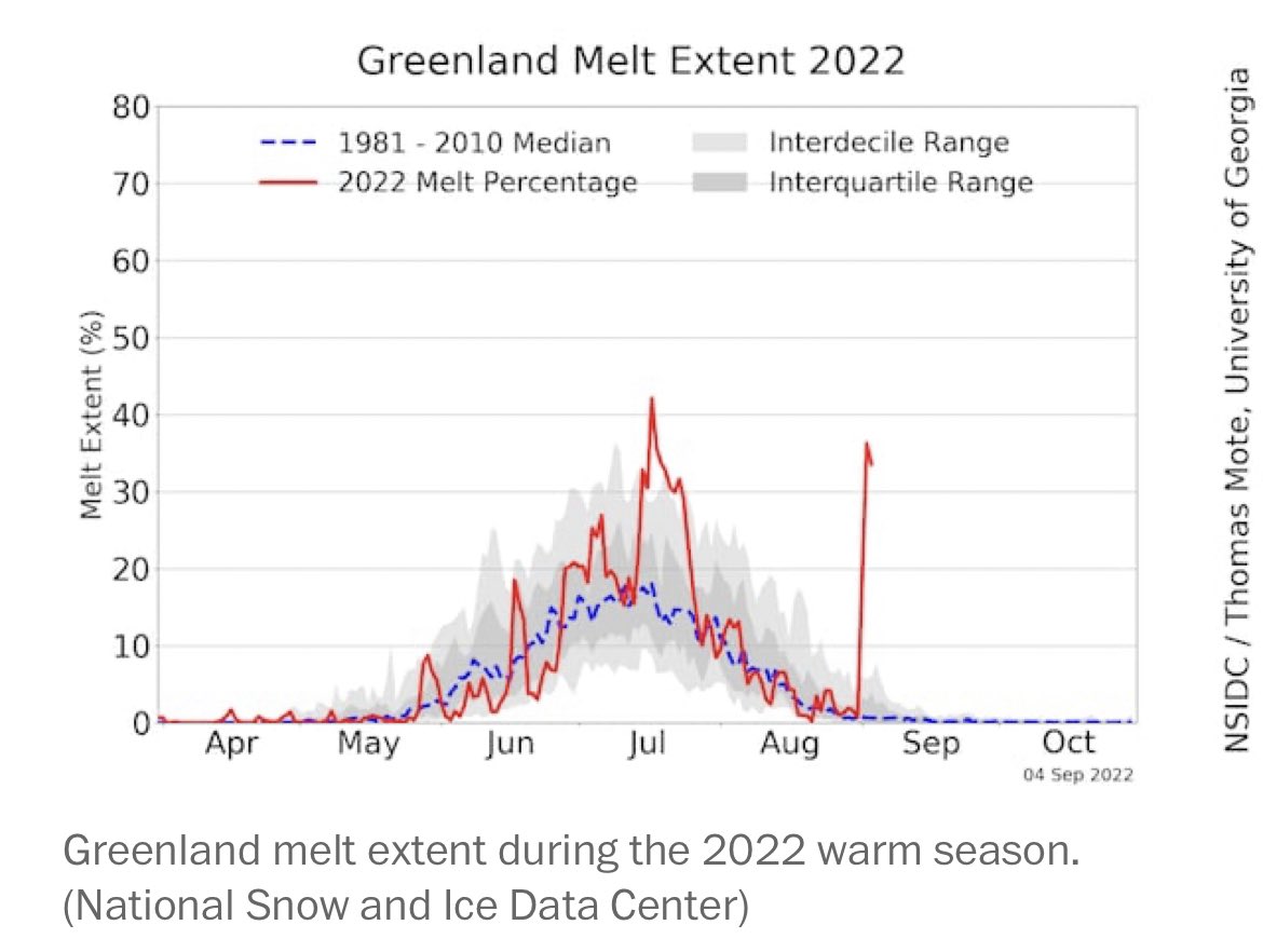 Climate crisis in Greenland as temperature “rose as high as 36 degrees Fahrenheit (20 degrees Celsius) above normal for this time of the year.“ (1/3) Cc: @dwallacewells @Noahpinion @MichaelEMann