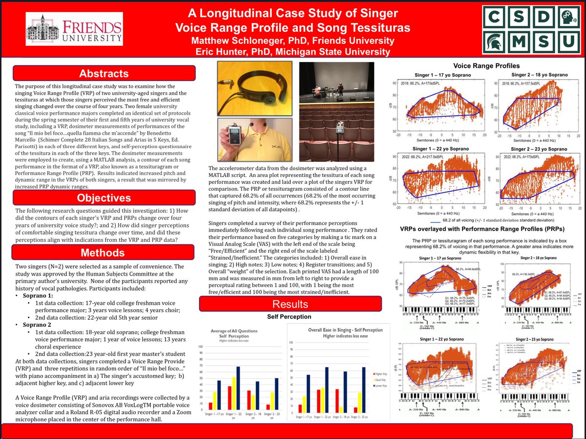 hunter_vbal's tweet photo. Congratulations to Dr. Eric Hunter on winning the Best Poster Award at the 2022 PAVA Conference! Check out his poster with Friends University's Dr. Matthew Schloneger discussing “A Longitudinal Case Study of Singer Voice Range Profile and Song Tessituras”! https://t.co/54w9ZD6W9X
