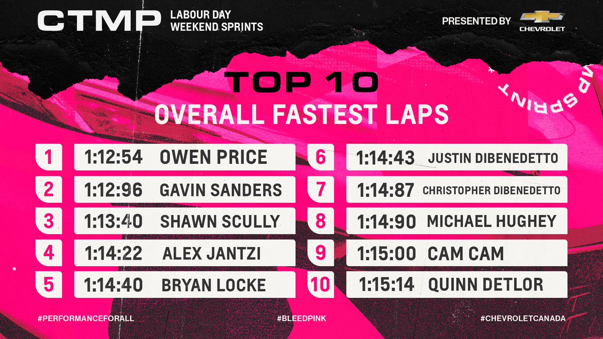 Lazarus's tweet photo. Amazing weekend at @CTMPOfficial with @ChevroletCanada!ποΈπ
Congratulations to our Top 10 Fastest Laps this weekend!π
If you missed it, no sweat!
We'll be back next weekend (Sept 9-11) for more races, more fun & more prizes!π
#PerformanceForAll #ChevroletCanada #BleedPink https://t.co/fVMEM1DV6K