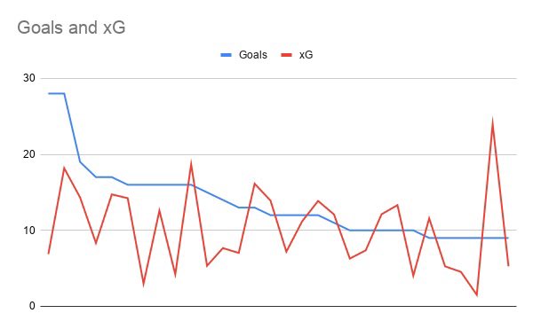 Expected goals- An eye opening analysis and how to fully understand it ...