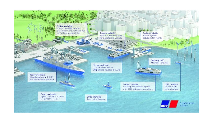 #MethanolEngine, #FuelCells, #HybridSystems - @RollsRoyce Presents New Mtu Propulsion Solutions for Ships at #SMM - Available from 2023: mtu Hybrid PropulsionPack for mtu Series 2000 and 4000 - bit.ly/3qdTuYS #HydrogenNow #HydrogenEconomy #H2 #Decarbonise #Hydrogen