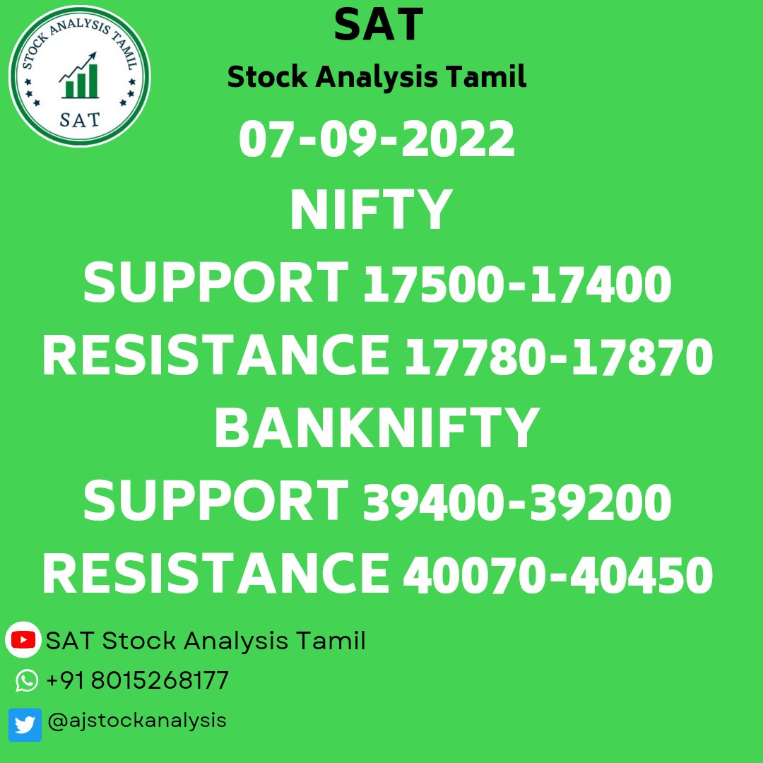 ajstockanalysis's tweet photo. SAT Stock Analysis Tamil
Nifty And Bank Nifty Levels
#DailyMarketUpdate
#NiftyPrediction
#BankNiftyPrediction
#BankNiftyTradingStrategy
#PriceActionTrading
#DayTrading https://t.co/wZHjvoW0ET