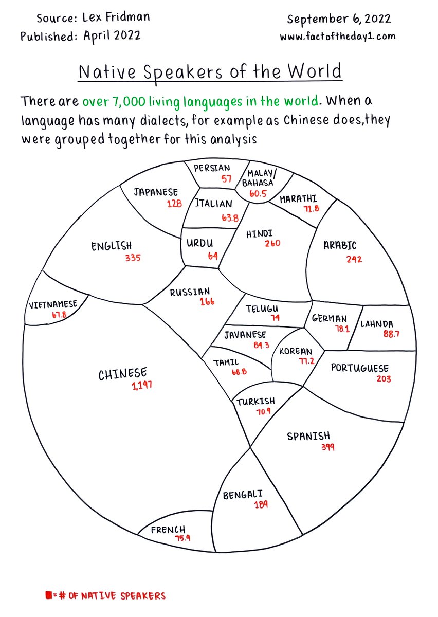The numbers of native speakers for the languages of the world

Read the full fact here: factoftheday1.com/p/september-6-…

#Languages  #NativeSpeakers #ChineseLanguage #SpanishLanguage #EnglishLanguage