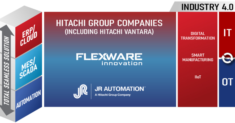 Hitachi_Digital's tweet photo. 📰 News Alert: Hitachi acquires @TeamFlexware. The acquisition will accelerate Hitachi's offerings between shop floor operations and enterprise systems, particularly in North America: https://t.co/DWsg6DsEAU