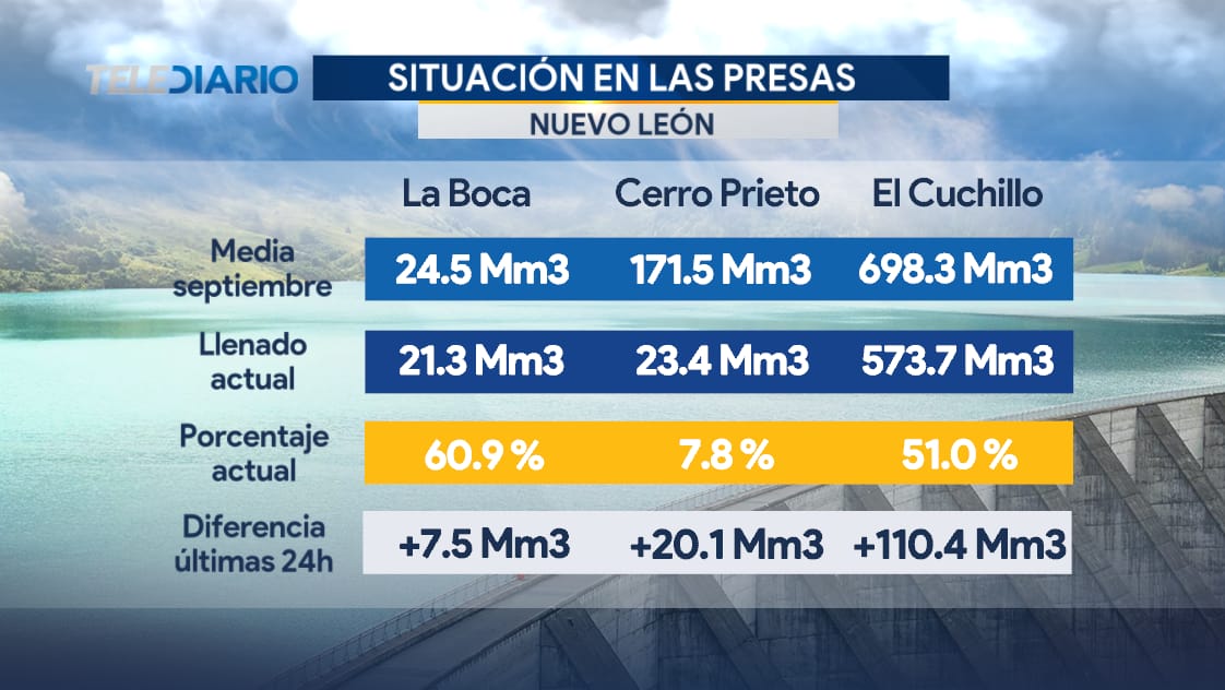 abimaelsalas's tweet photo. BUENAS NOTICIAS 💦💧🌧️

Las presas en #NuevoLeon experimentan un considerable aumento en las últimas 24 horas. 
El almacenamiento actual muestra que están por debajo de la media histórica en Septiembre, pero se recuperan rápidamente. #CerroPrieto #ElCuchillo #LaBoca https://t.co/iEL5E2Tieb