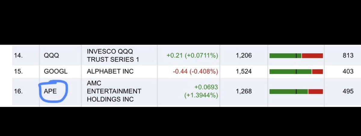 HODL_247's tweet photo. $APE has nearly TRIPLE more buys than sells…
#EndStockMarketManipulation https://t.co/9JGUkHNBMF