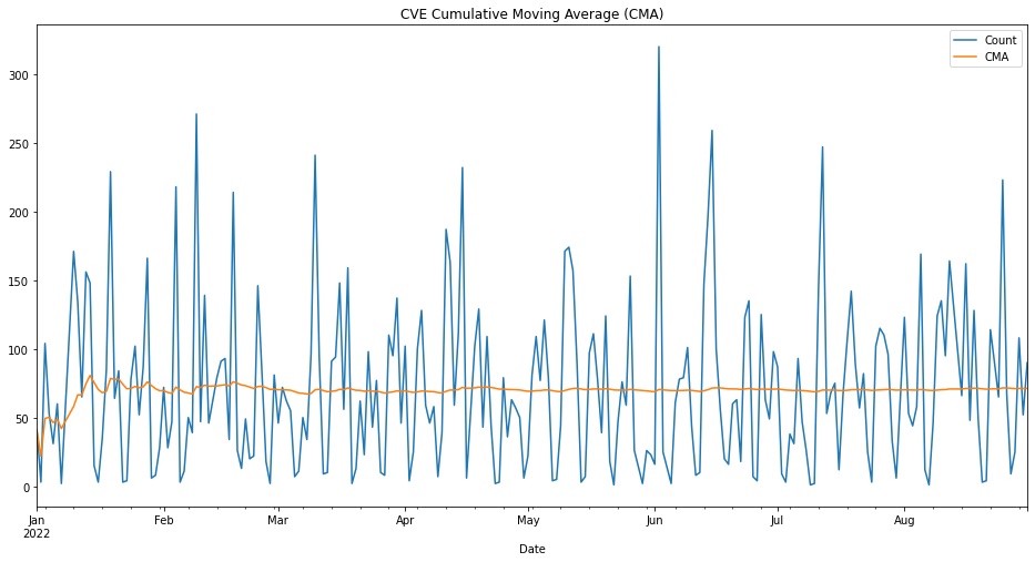 JGamblin's tweet photo. If you have ever wondered what the Cumulative Moving Average (CMA) of CVEs published daily in 2022 is, the answer is 71. https://t.co/b0V6UK9WaS