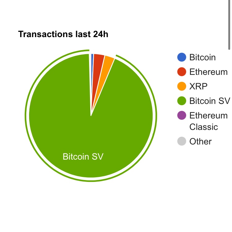 JohnWayne_SV's tweet photo. Bitcoin transactions outdoing all other chains https://t.co/dMGRuFq5Hh