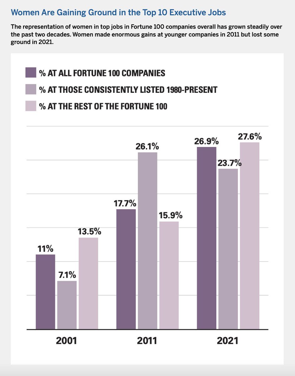 Though 27% women in the top 1,000 exec jobs still falls short of parity, it is a sign of progress. Kudos to Prof. Peter Cappelli and other researchers at <a href="/Wharton/">The Wharton School</a> &amp; <a href="/IEBusiness/">iebusiness</a> who pored over 40 years of data to rigorously quantify trends in the C-suite.

Graphic source: <a href="/MITSMR/">MIT Sloan Management Review</a>