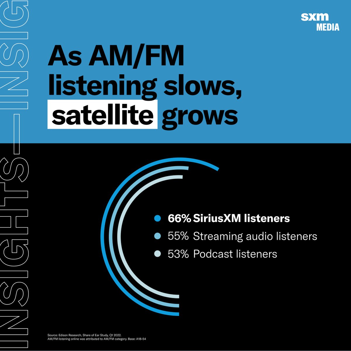 SiriusXMMedia's tweet photo. Buckle-up! Listeners are replacing their AM/FM time with #streaming #audio, satellite, and #podcasts: https://t.co/AgKEQkctwc https://t.co/4PGYkE8oAy