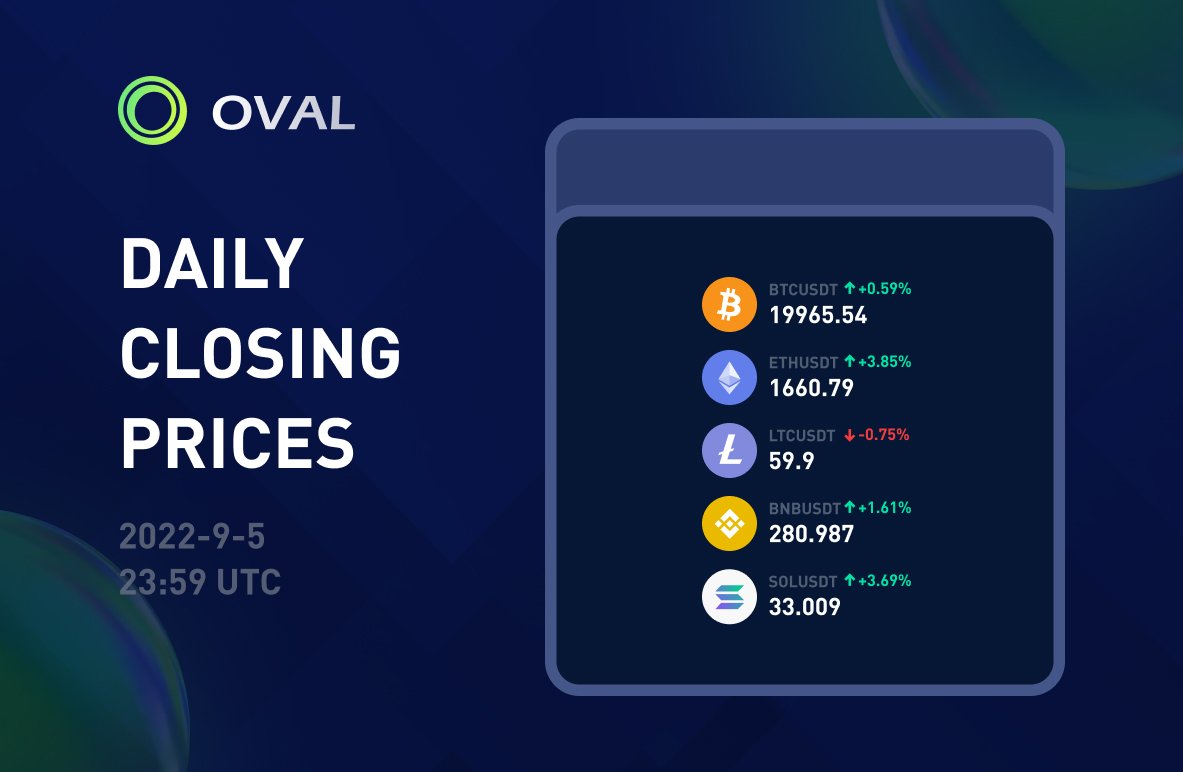 OvalProtocol's tweet image. #OVAL Protocol Daily Closing Prices：2022-9-5
$BTC USDT
19965.54 +0.59%
$ETH USDT
1660.79 +3.85%
$LTC USDT
59.9 -0.75%
$BNB USDT
280.987 +1.61%
$SOL USDT
33.009 +3.69%