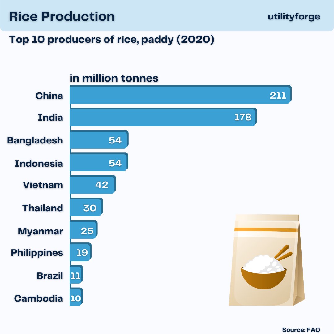UtilityForge's tweet photo. Rice production is under stress as many Asian countries face declining yields due to erratic weather.
#foodsecurity 

https://t.co/jZhVLoqaNz https://t.co/x9P1c2FpL0