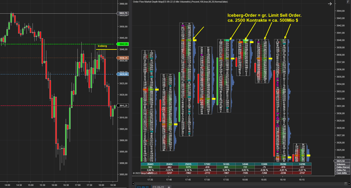 scalpHB's tweet photo. #ESmini #SP500 #Iceberg #Icebergorder
Market Käufer gegen großen Limit Seller (Iceberg) verloren. So sieht es im #Chart und #Footprint aus. https://t.co/HhDHYIMdvK