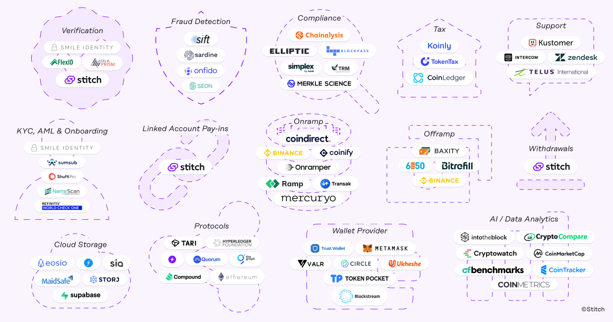 Portfolio company <a href="/stitchmoneyhq/">Stitch</a> published this helpful anatomy of a fintech stack” graphic, focused on enabling infrastructure in the South African market.