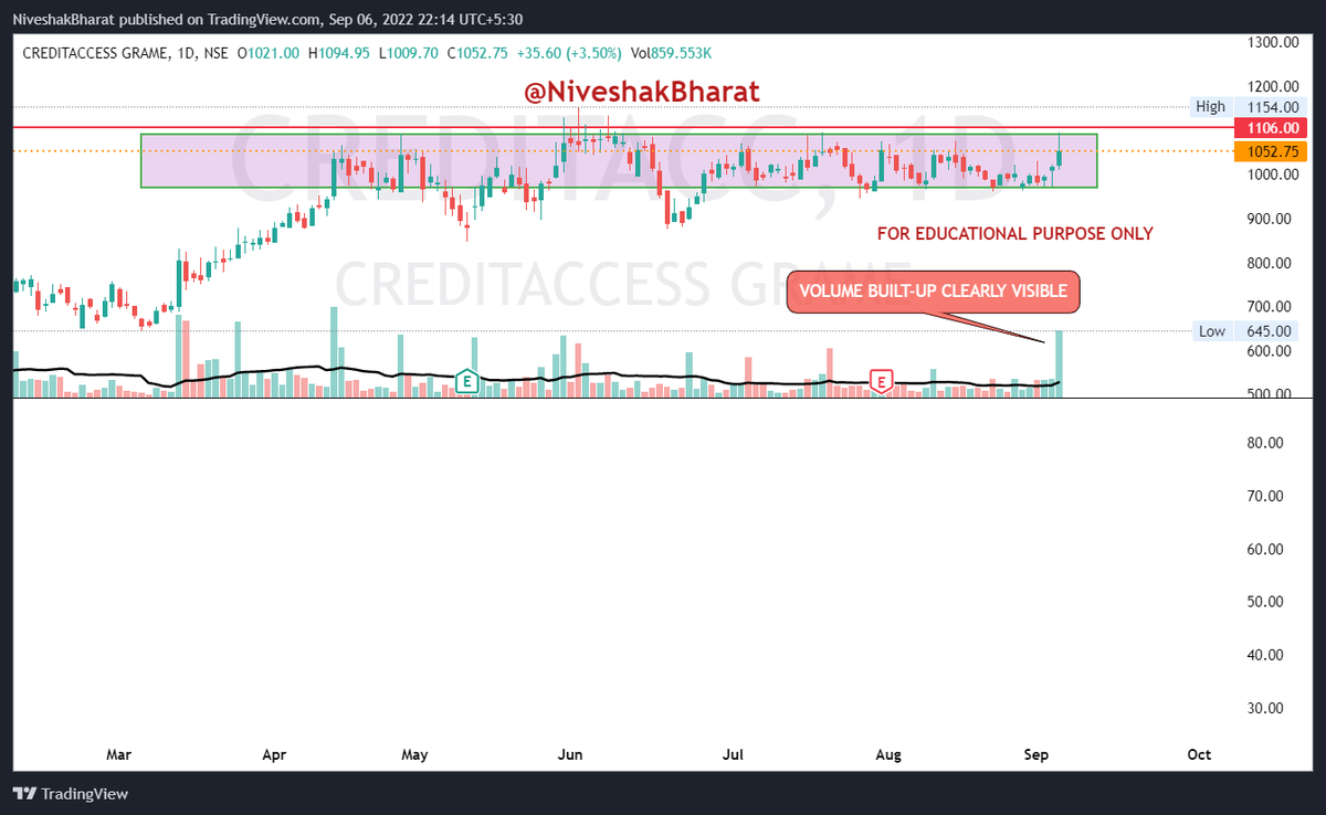 NiveshakBharat's tweet photo. #OVFB Candidates

#SCHAND(201.55)
#RENUKA(51.65)
#ATGL(3682.85)
#CREDITACCESS(1052.75)

#PlanYourTrade 

@caniravkaria 

Follow us for DAILY #OVFB &amp; #FRESHBO Candidates https://t.co/bkC8iofkhs