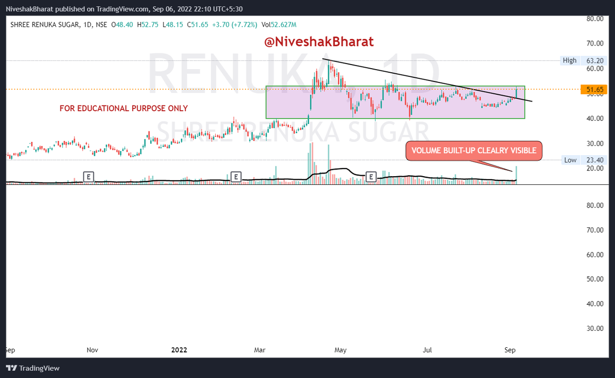 NiveshakBharat's tweet photo. #OVFB Candidates

#SCHAND(201.55)
#RENUKA(51.65)
#ATGL(3682.85)
#CREDITACCESS(1052.75)

#PlanYourTrade 

@caniravkaria 

Follow us for DAILY #OVFB &amp; #FRESHBO Candidates https://t.co/bkC8iofkhs