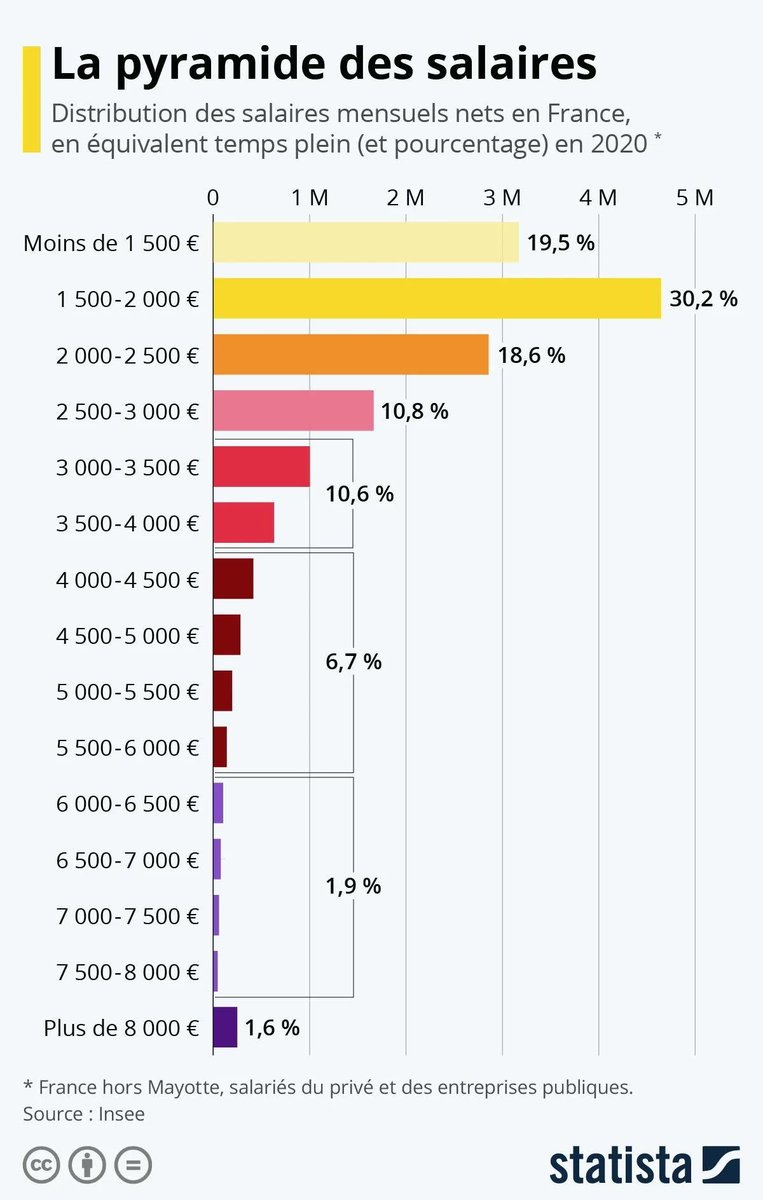 La pyramide des salaires en France, toujours utile d'avoir ces données en tête