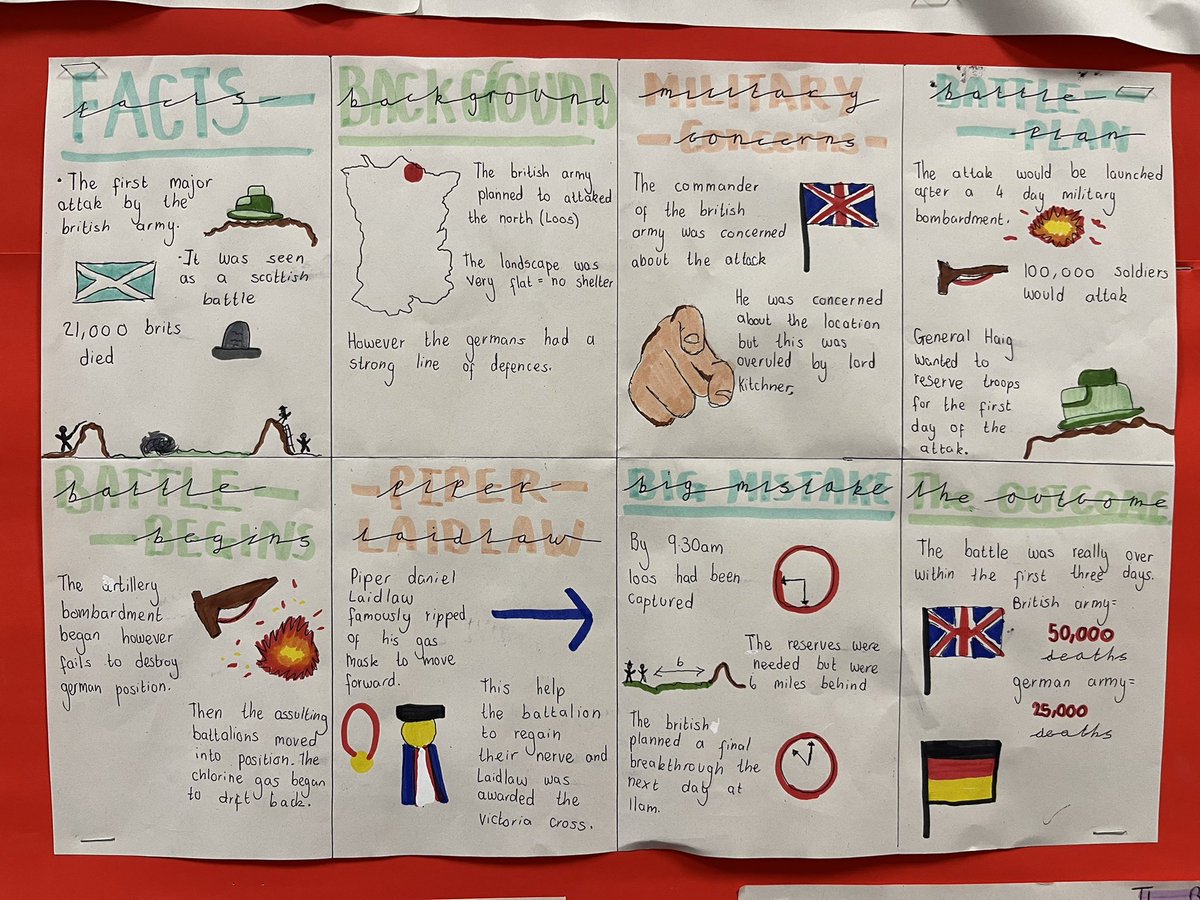Miss_Nicholson2's tweet photo. Some amazing work from S3 today on the Battle of Loo’s. WELL DONE S3 👏🏻👏🏻 https://t.co/3xiInVfw46