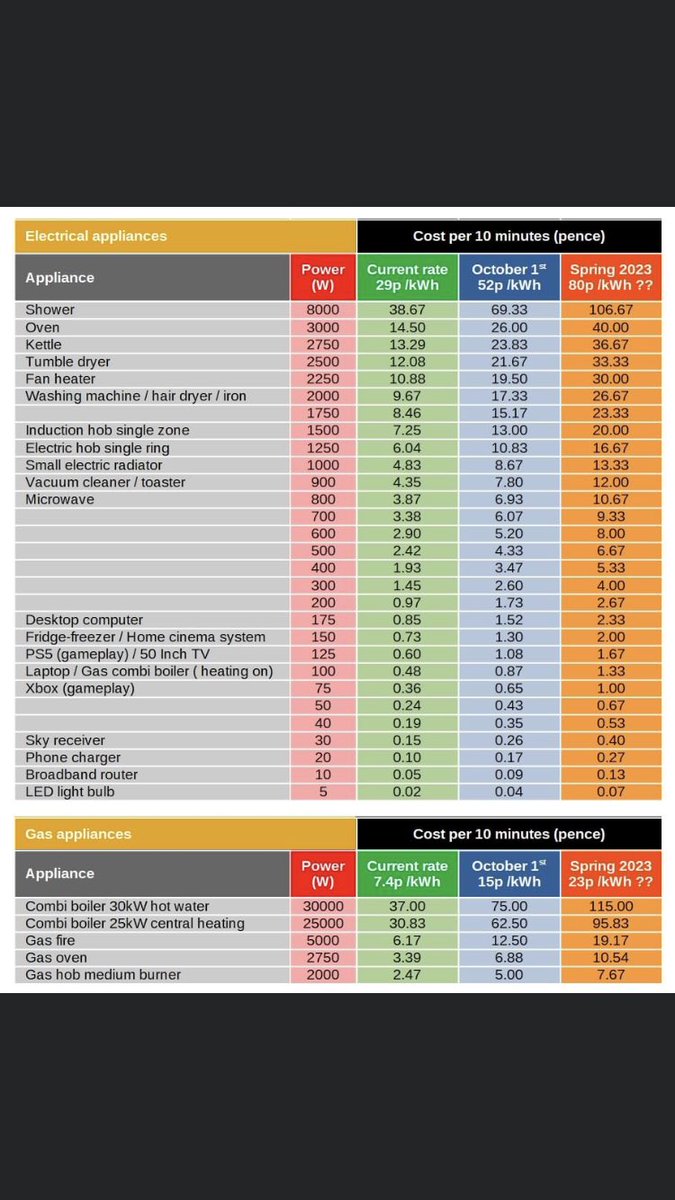 Not sure if the source but this table of energy costs per 10mins for various devices shows the huge impact of shower use. On top of these energy costs there are the water costs too!