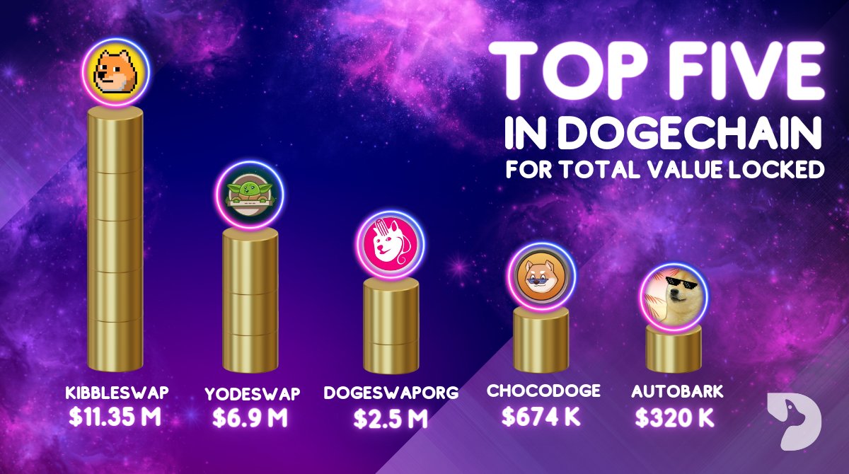 DogelistNews's tweet photo. 🚀 TOP FIVE IN TVL! 🚀

Here are the top-performing TVLs in the 
@DogechainFamily. A total value of $21.7 million is locked in the farms and pools of @kibbleswap, @Yodeswap, @DogeSwapOrg, @ChocoDoge_, and @AutoBarkYield! 🥳

#DogeChain #Doge #NFT #Crypto #TVL #Cryptocurrency https://t.co/txDQwLE1mR