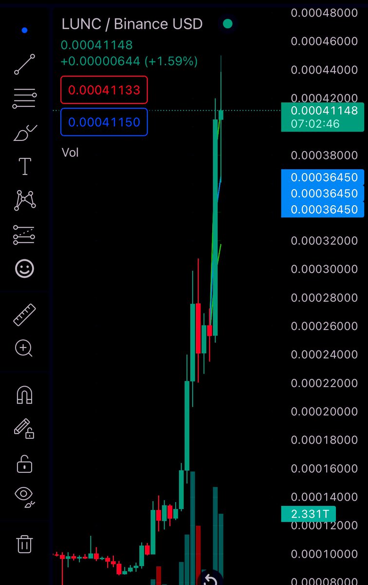 LunaClassicHQ's tweet photo. Oh Shit $LUNC. #LUNC #LUNACLASSIC 

💹💹💹💹💹💹💹💹💹💹💹💹💹💹💹💹 https://t.co/HkVF2buy4e