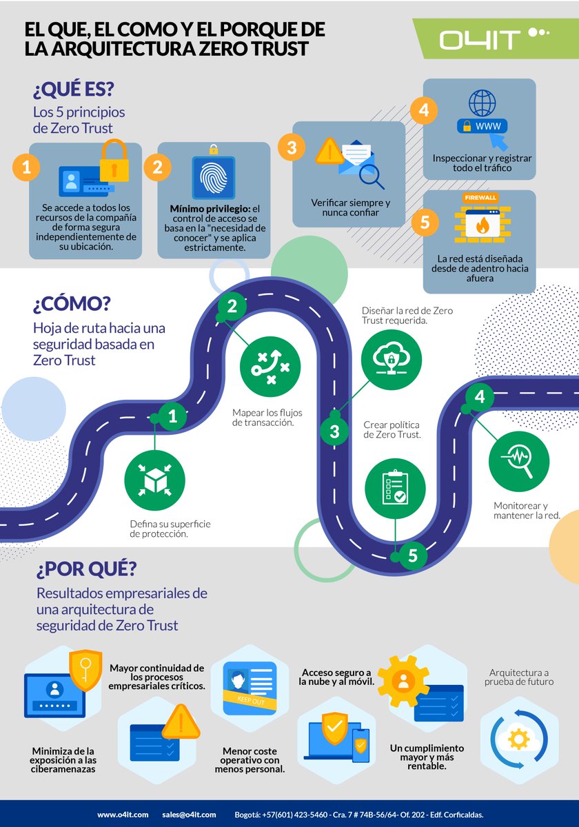 o4it's tweet photo. #HackO4IT La aparición del Zero Trust representa un cambio de mentalidad en el que el centro se base en la identidad, el dispositivo, los datos y el contexto. 📅 Programe su cita con nuestros profesionales ahora. 📲https://t.co/DRv2DmCxpQ https://t.co/L87oX3qBSx