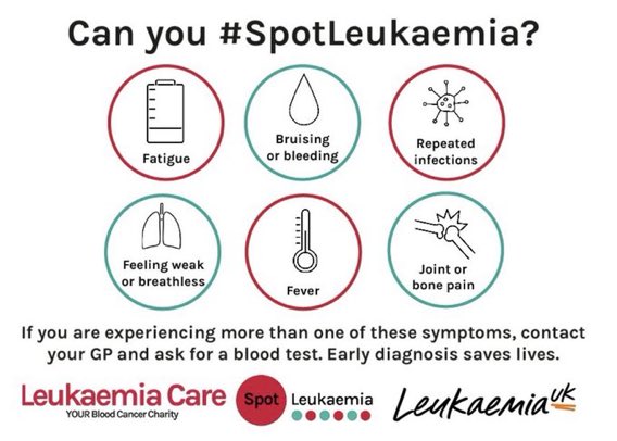 During Blood Cancer Awareness month this is a great reminder from the #SpotLeukaemia campaign of how we can help support earlier diagnosis👇. Many symptoms overlap with other blood cancers. Please share @adewilliamsnhs @SomersetLPC @AvonLPC