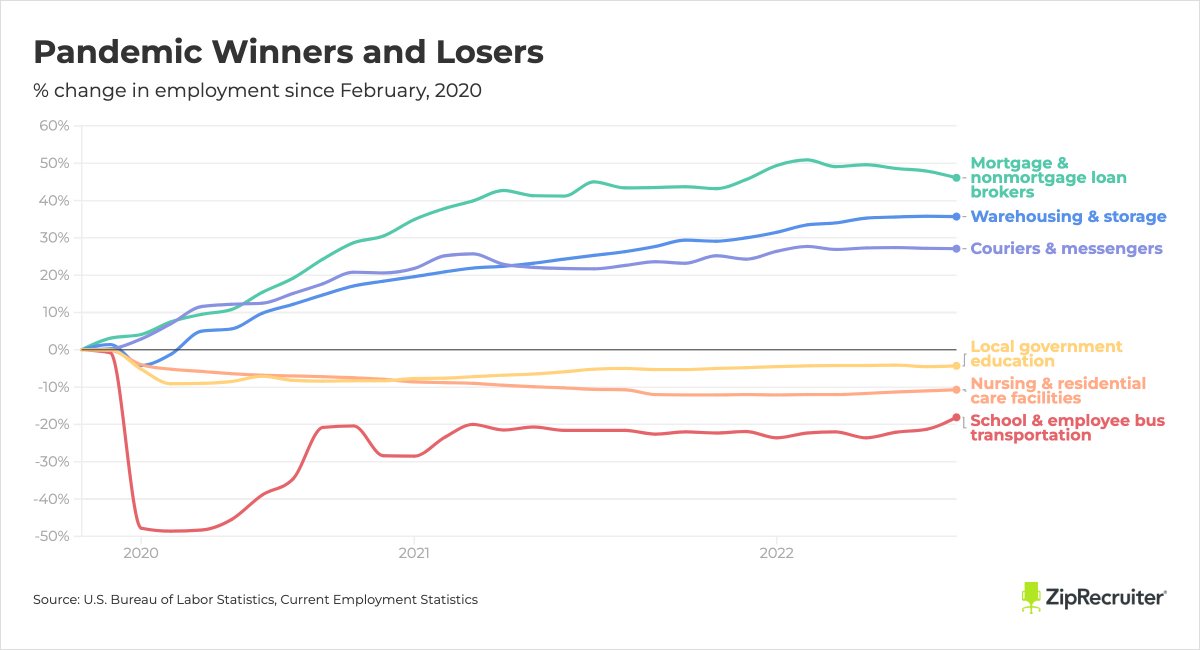 juliaonjobs's tweet photo. The economy has recovered the *number* of jobs lost in the pandemic, but not the same ones. Jobs have moved to different industries. 

What surprises me most in this chart is the persistence of the Covid shock. Things did not go back to normal once lockdowns ended. https://t.co/26H62r6Jni
