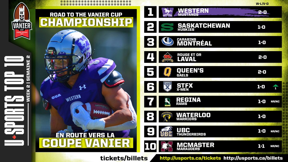 USPORTSca's tweet photo. U SPORTS FB Top 10: 
@WesternMustangs 1⃣🚨 
 
@AUS_SUA | @CanadaWest | @OUAsport | @RSEQ1

#ChaseTheGlory | #ViserHaut

EN🔗 https://t.co/A2llLYnT9z
FR🔗 https://t.co/hlfAL7C4qS https://t.co/vpEvazBHde