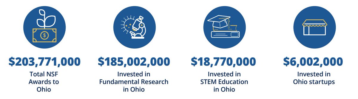 OIEXInnovate's tweet image. In 2021, @NSF invested in research and innovation in Ohio! View some of these researcher's profiles on the OIEx website here: ohioinnovationexchange.org

@OhioState @uofcincy @ohiou @cwru @uakron @CLE_State