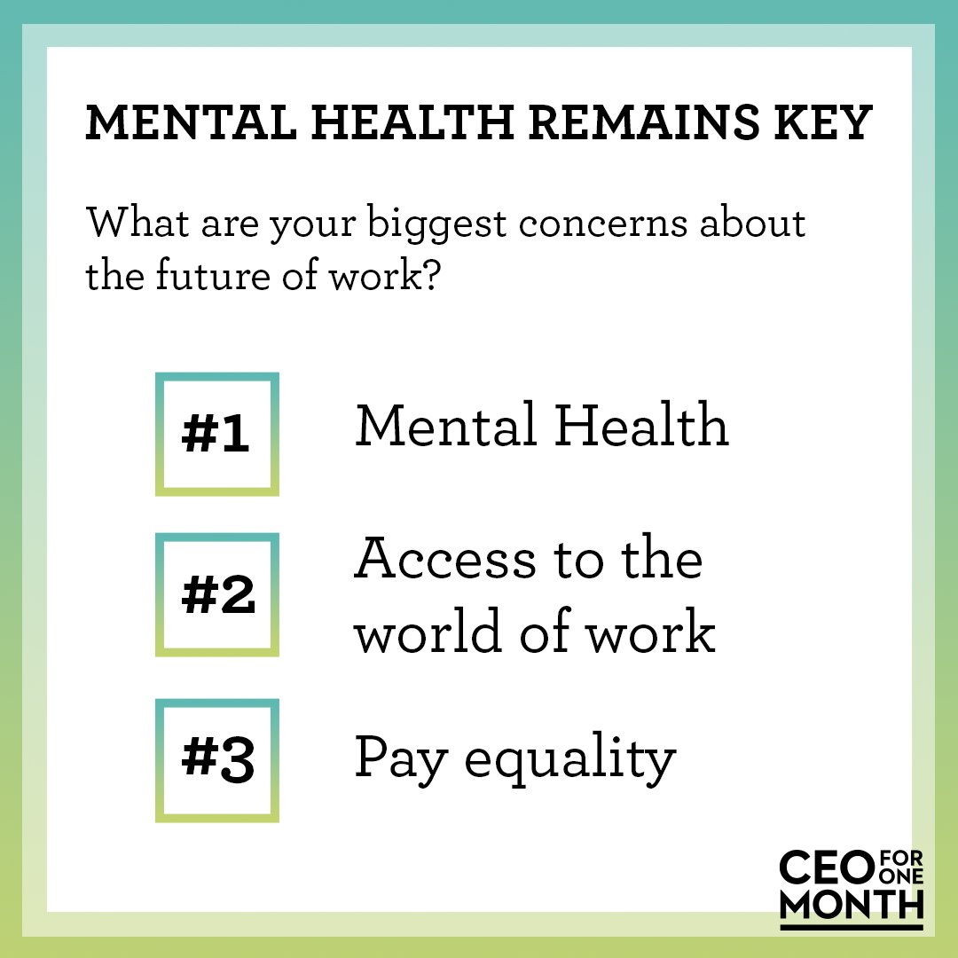 CEOfor1Month's tweet photo. The results from our #CtheFuture survey have shown what the young leaders of today think about remote working and the importance of mental health. Swipe through to see some of our findings. #CEOforOneMonth https://t.co/mMucPb6niK