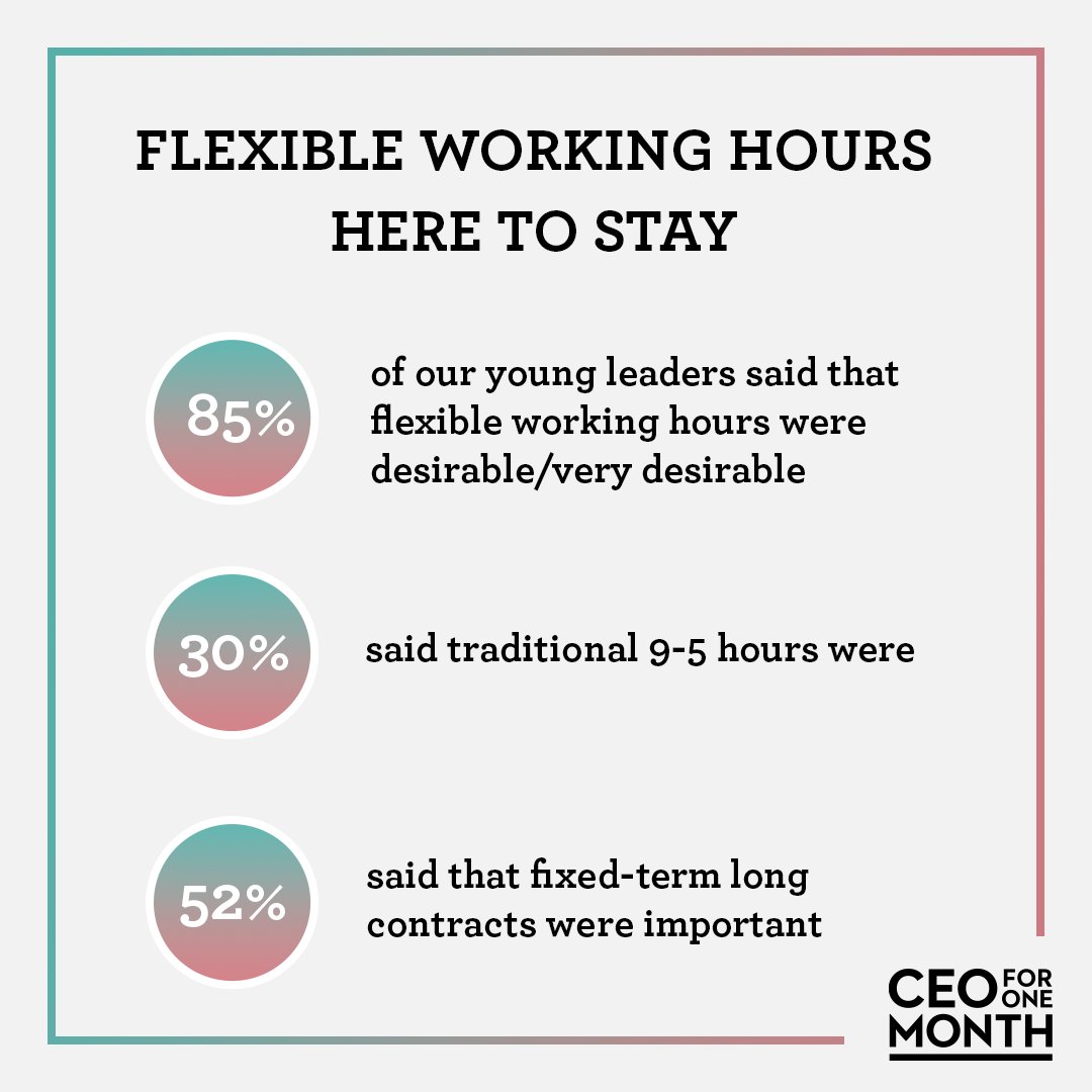 CEOfor1Month's tweet photo. The results from our #CtheFuture survey have shown what the young leaders of today think about remote working and the importance of mental health. Swipe through to see some of our findings. #CEOforOneMonth https://t.co/mMucPb6niK