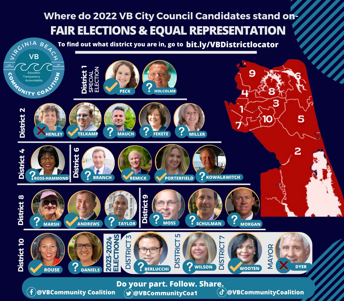 vbcommunitycoa1's tweet photo. Thank you @Melissa_Peck55 @MPTelkamp @WorthRemick @CatPorterfield @jenniferrousevb @sabrinadwooten. We're proud of your stances on keeping 10 districts that are federally/state approved. @Rocky_Holcomb @mfberlucchi @RosemaryAWilson @BobbyDyerVB and more need to speak out! https://t.co/OxhiYhsyyL