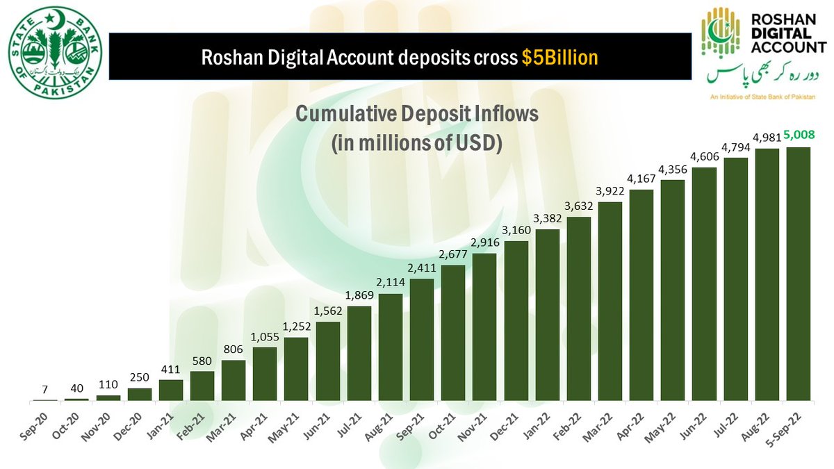 StateBank_Pak's tweet photo. Today marks yet another historic day in #RoshanDigitalAccount as the total deposits have crossed $5bn. We thank our #OverseasPakistanis for their continuous trust in making #SBP's #RoshanDigitalAccount a huge success. For Details: https://t.co/bZHwNnSfSZ https://t.co/SaXZ6tAGkv