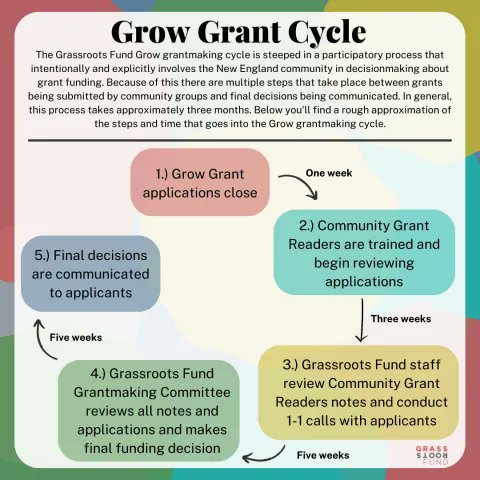 It's that time of year again! Our network partners at #NewEngland <a href="/GrassrootsFund_/">Grassroots Fund</a> are offering $1-4K "Grow Grants" for your projects! 501c3 status NOT required! Get after it! buff.ly/3RjzSOV