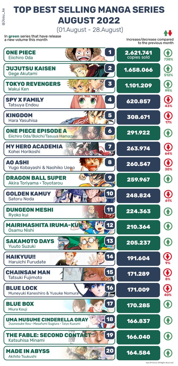 Josu_ke's tweet photo. TOP Best-Selling Manga Series August · Japan

A tremendous month for One Piece thanks to the new volume and the movie hype!!

And another great month for Chainsaw Man before the anime. https://t.co/ONaoWkZZdT