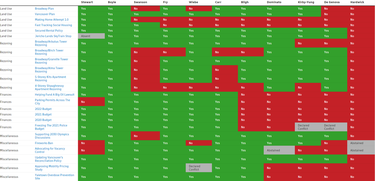 j_mcelroy's tweet photo. Here is a chart.

It shows how Vancouver council voted on 25 controversial issues in the last four years where there wasn't unanimous agreement. 

There is a lot one can take away from it. https://t.co/1zsTxbjhuV