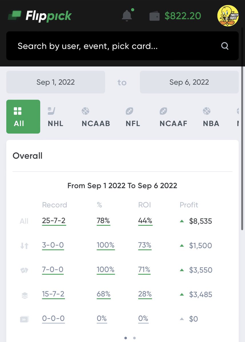 TweetyFades (@tweetyfades) on Twitter photo āļøGood morning!!!
2-0-1 +10.0 units yesterday!
(š„25-7 run <a href="/FlippickInc/">Flippick Inc.</a>)
Today is going to be another great day! Hope you all join us! Letās make some money together! āļøGood morning!!!
2-0-1 +10.0 units yesterday!
(š„25-7 run <a href="/FlippickInc/">Flippick Inc.</a>)
Today is going to be another great day! Hope you all join us! Letās make some money together!