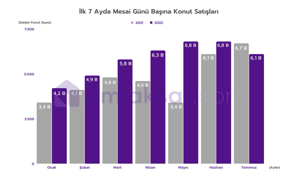 emlaksatcom's tweet photo. 📊 Verilere göre yılın ilk 7 ayında mesai günü başına konut satışları aşağıdaki gibidir. İlk defa temmuz ayında,satılan konut sayısının daha az olduğu görülüyor.
#Emlaksat #Emlaksatcom #GayrimenkulTeknolojileri #Teknoloji #Proptech #ProptechTurkey #RealEstate #İstanbulRealEstate https://t.co/CCdh0kKhnm