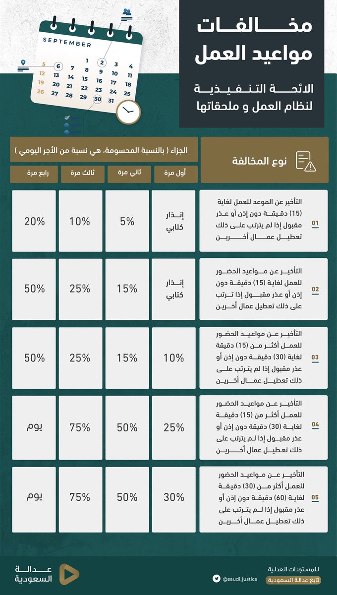 saudi_justice's tweet image. في حال التأخير عن العمل .. متى يستحق الموظف الإنذار الكتابي أو الخصم؟

تعرف على أنواع مخالفات مواعيد العمل والجزاءات