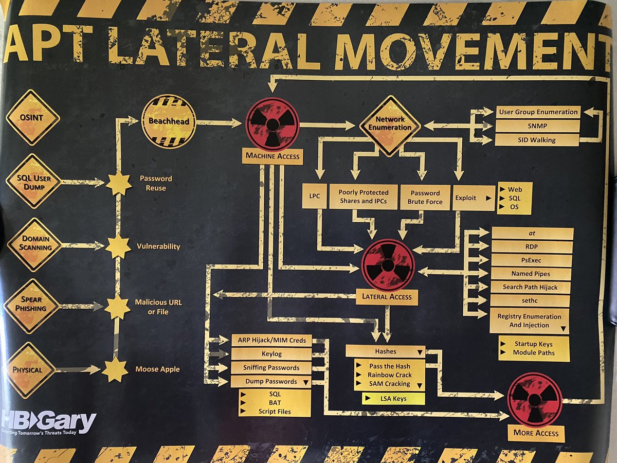 taosecurity's tweet photo. I rediscovered this poster. Any idea how old it is? I’m estimating it dates to about 2012-13. Artifacts like this, which are as relevant today as they were 10 years ago, are one sign we may not be making much progress in #infosec, at least outside the #securityonepercent. https://t.co/wniCwZYEIy