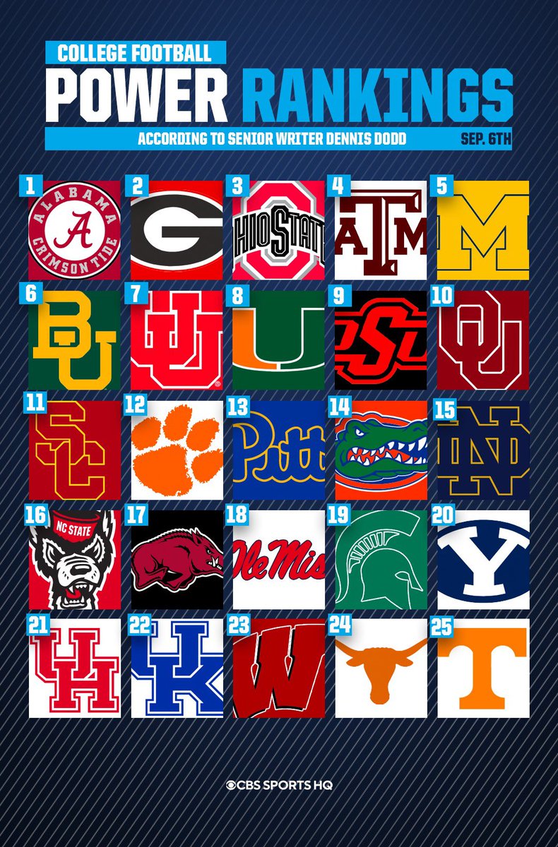 CBS Sports HQ on Twitter "Latest CFB Power Rankings (Via