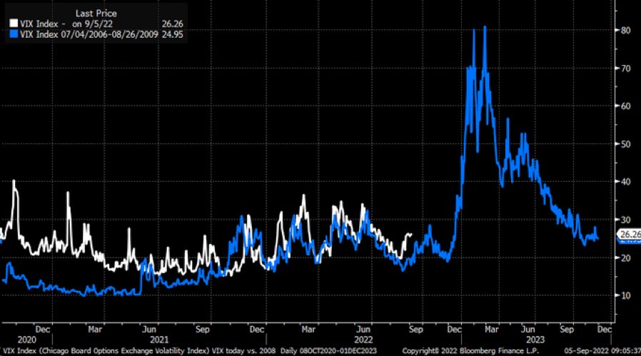 Updated Chart

$VIX 2022 vs $VIX 2008

Credit: <a href="/MichaelMOTTCM/">Michael J. Kramer</a>