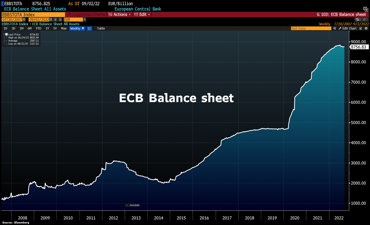 #ECB balance sheet resumes uptrend ahead of this week's meeting. Total assets rose by €6.8bn to €8,756.8bn, equal to 81% of Eurozone GDP vs Fed's 35.5%, BoJ's 130%, and SNB's 128.5%.