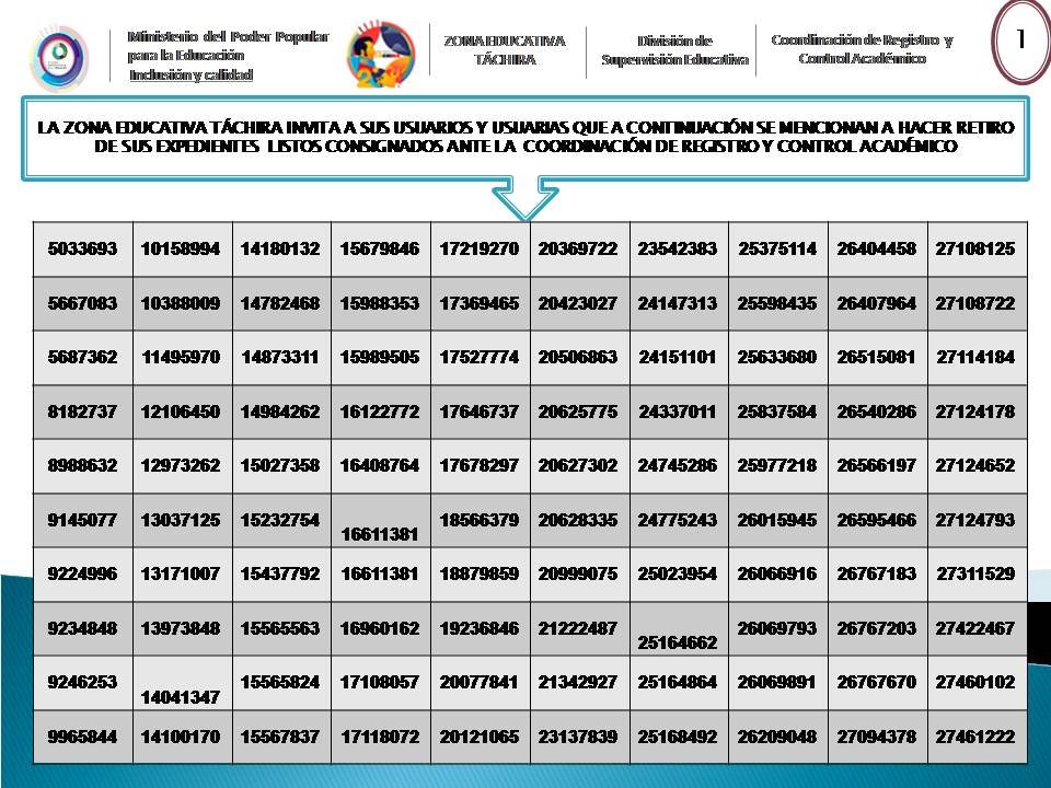 CDCETachira's tweet photo. #NotasCertificadas
#TituloCertificado
La Zona Educativa Táchira cumple con sus usuarios/as 
a través del compromiso y trabajo constante de @Berzabethg1 y su equipo de gestión!

De acuerdo al listado pasar a retirar los documentos solicitados

De lunes a viernes (8am/3pm)

#MPPE https://t.co/AURDAfuJmI