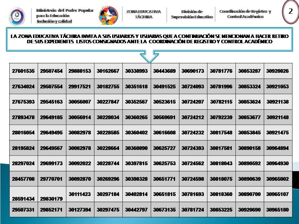CDCETachira's tweet photo. #NotasCertificadas
#TituloCertificado
La Zona Educativa Táchira cumple con sus usuarios/as 
a través del compromiso y trabajo constante de @Berzabethg1 y su equipo de gestión!

De acuerdo al listado pasar a retirar los documentos solicitados

De lunes a viernes (8am/3pm)

#MPPE https://t.co/AURDAfuJmI