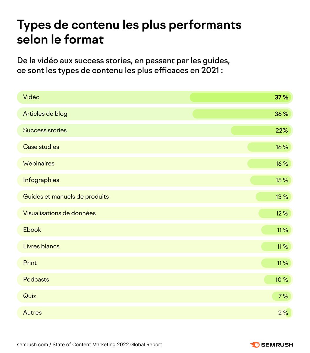 AnthonyRochand's tweet photo. 🔎Les types de contenu les plus performants selon le format (en 2021) 

via @semrush_fr 

#ContentMarketing #SocialMedia #InboundMarketing https://t.co/T6uolv4x6j