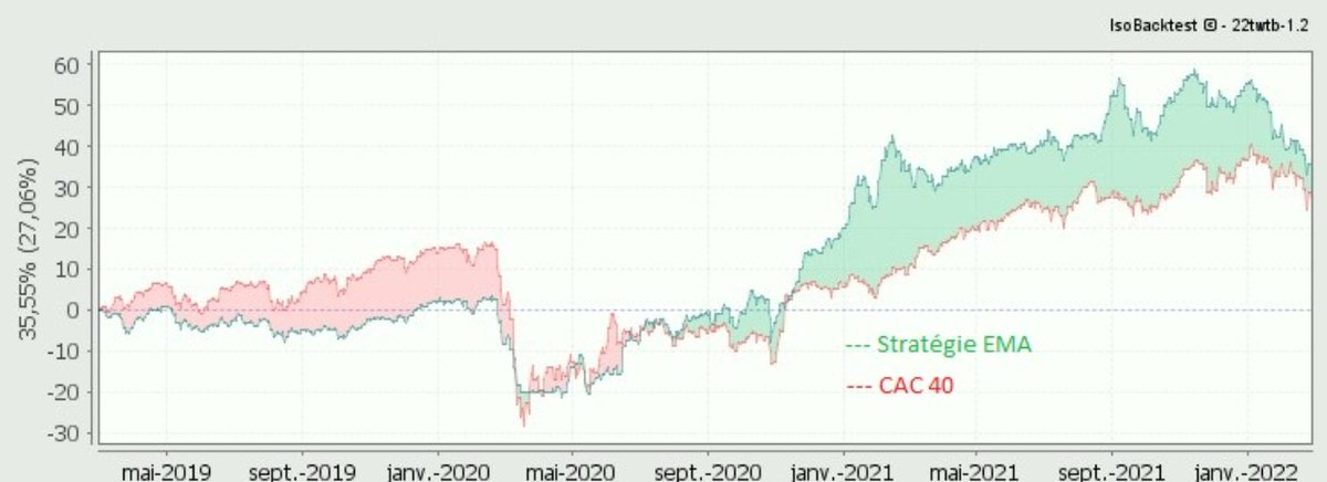 IsoBacktest's tweet image. Sur la période de février 2019 à février 2022 (3 ans), la stratégie [b]EMA[/b] génère un gain de [b]35,55%[/b], elle surperforme l&apos;indice CAC 40 en moyenne de [b]+4,27%[/b] (légère prédominance de zones vertes) :